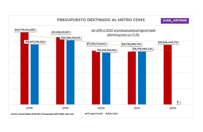 Claudia le quitó 20% de presupuesto al Metro