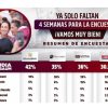 Martí presume mejores resultados que Claudia