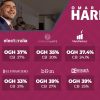 Harfuch hace propaganda con encuestas