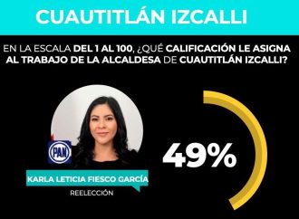 Reprueban a Karla Fiesco con 4.9 los izcallenses: GobernArte